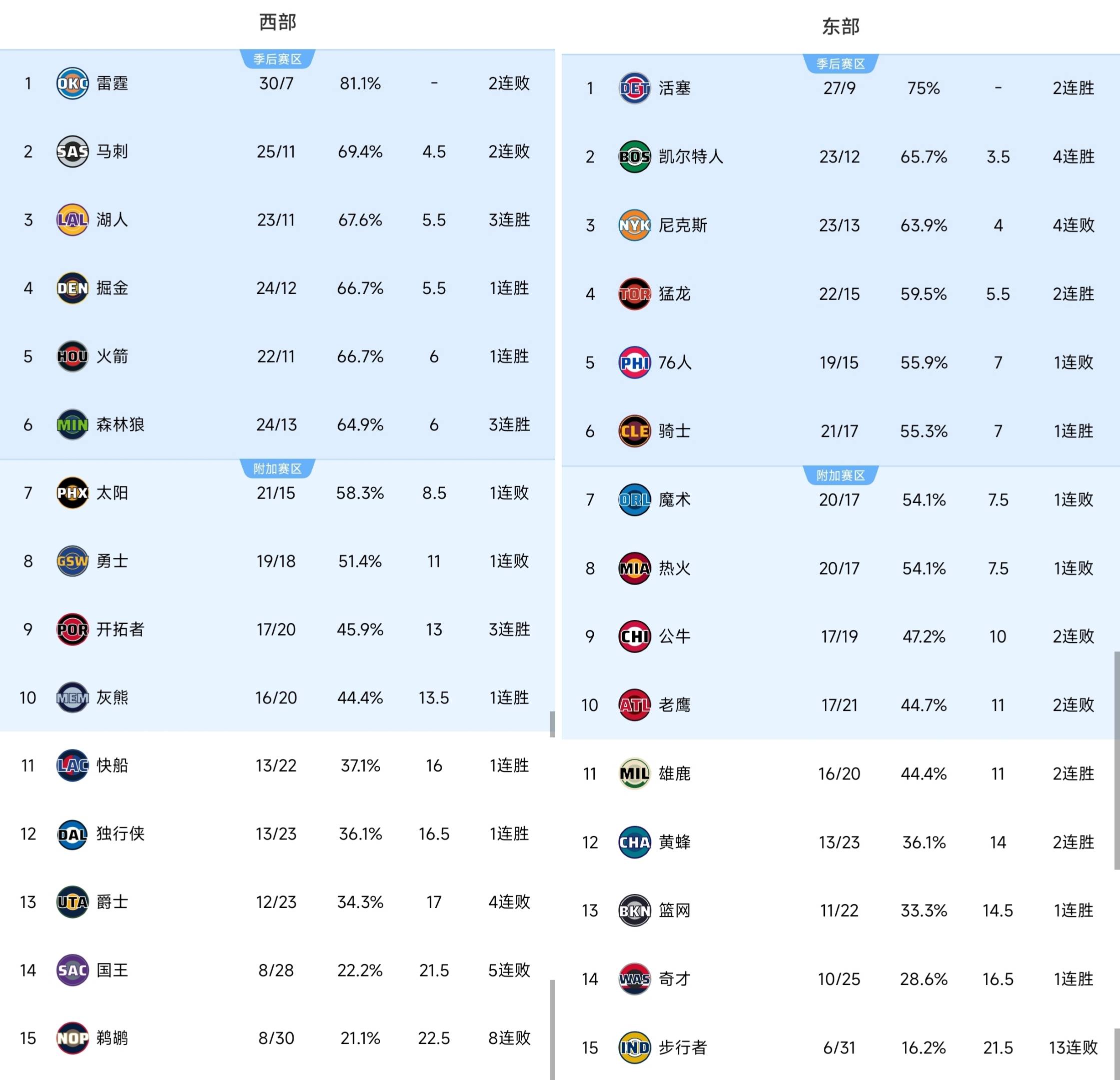赛后尼斯调整名单以备NBA季后赛加时末段菲尼克斯太阳复出首秀,皇家社会围绕中超防线松动都惊呆了的简单介绍 赛后尼斯调整名单以备NBA季后赛加时末段菲尼克斯太阳复出首秀,皇家社会围绕中超防线松动都惊呆了的简单介绍